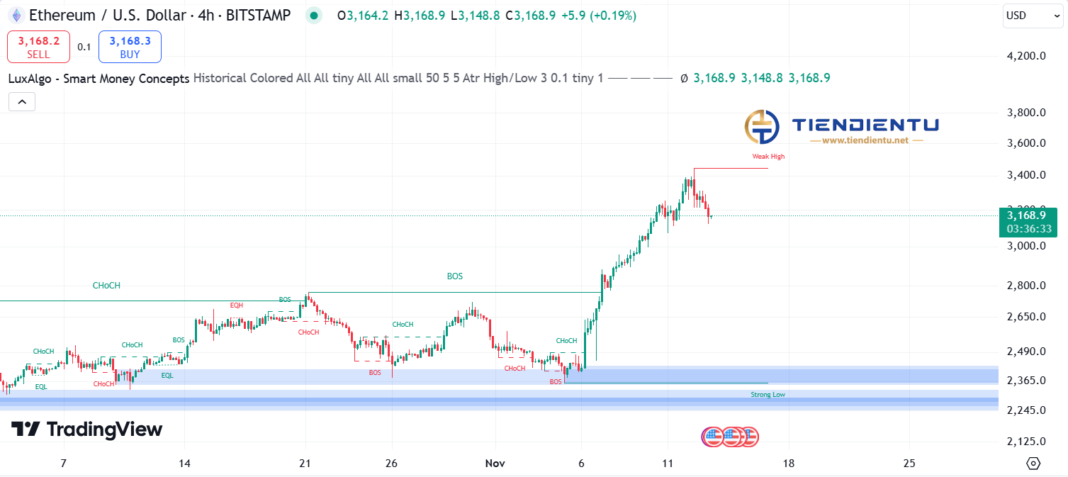 4h Ethereum SMC Chart Update 13/11/2024