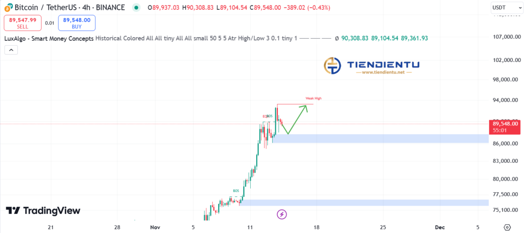 4h Bitcoin SMC Chart Update 14/11/2024