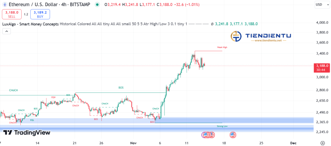 4h Ethereum SMC Chart Update 14/11/2024