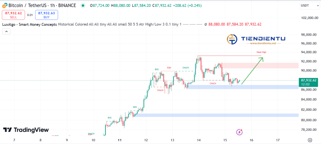 4h Bitcoin SMC Chart Update 15/11/2024