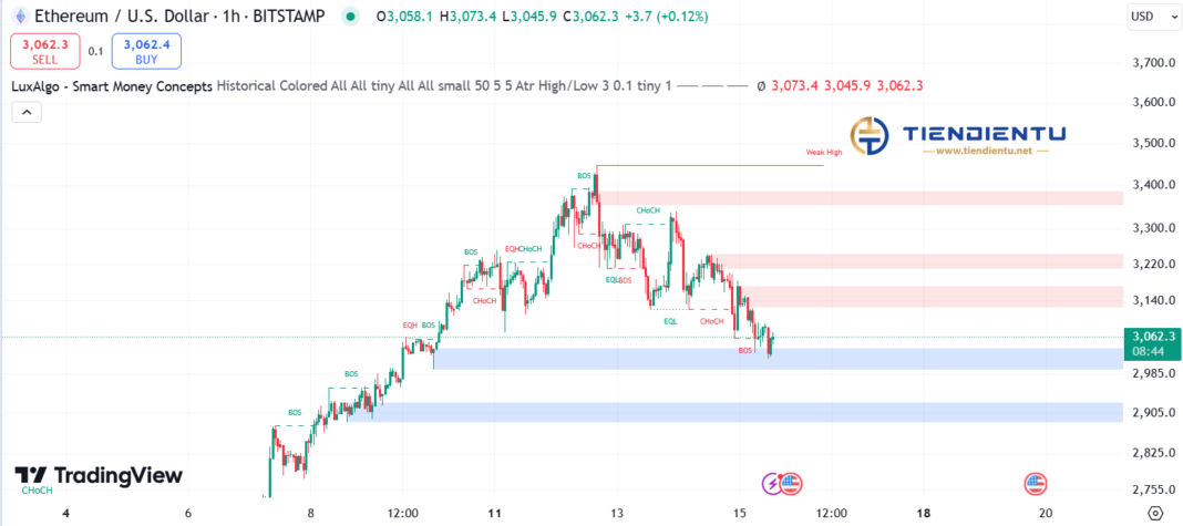 4h Ethereum SMC Chart Update 15/11/2024