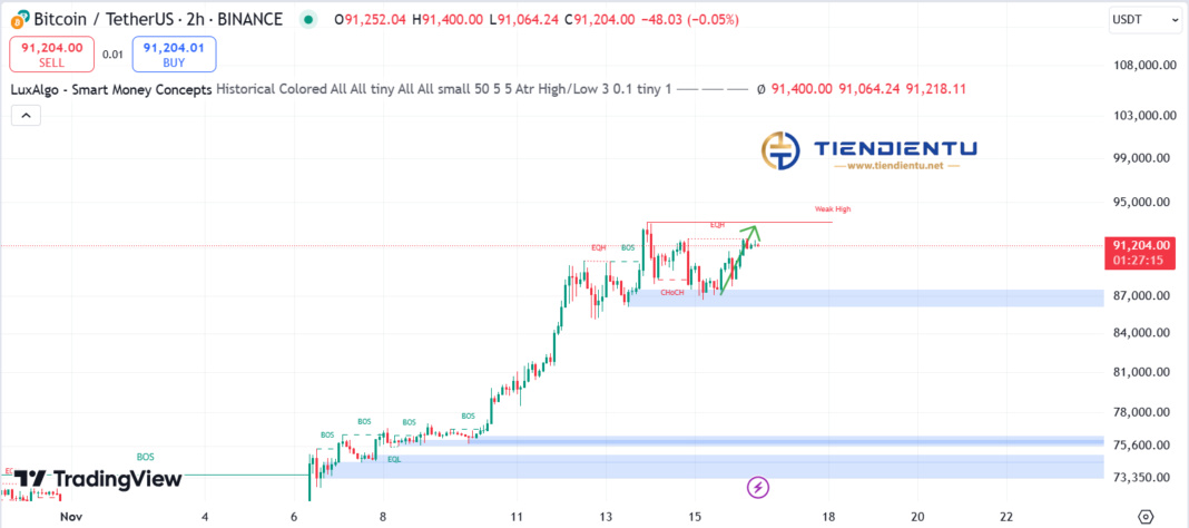 2h Bitcoin SMC Chart Update 16/11/2024