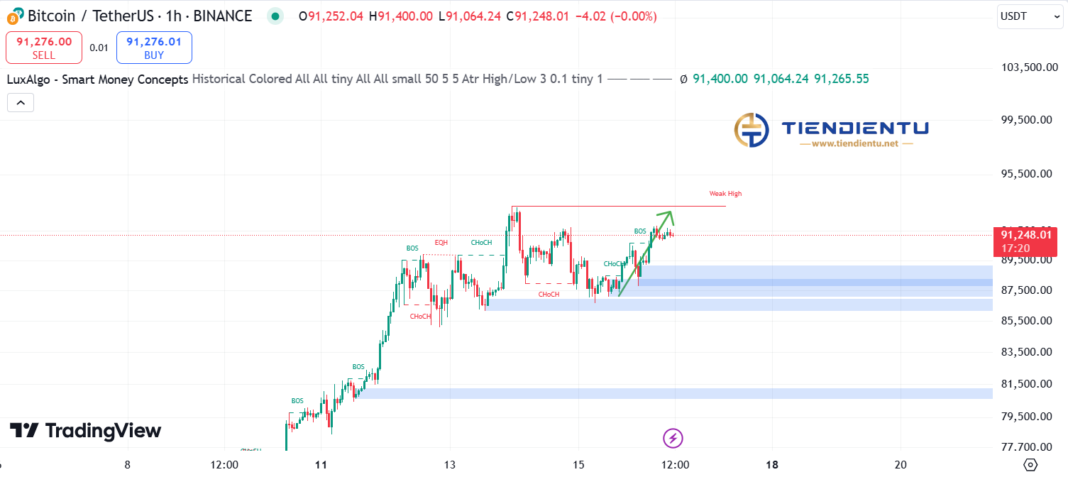 1h Ethereum SMC Chart Update 16/11/2024