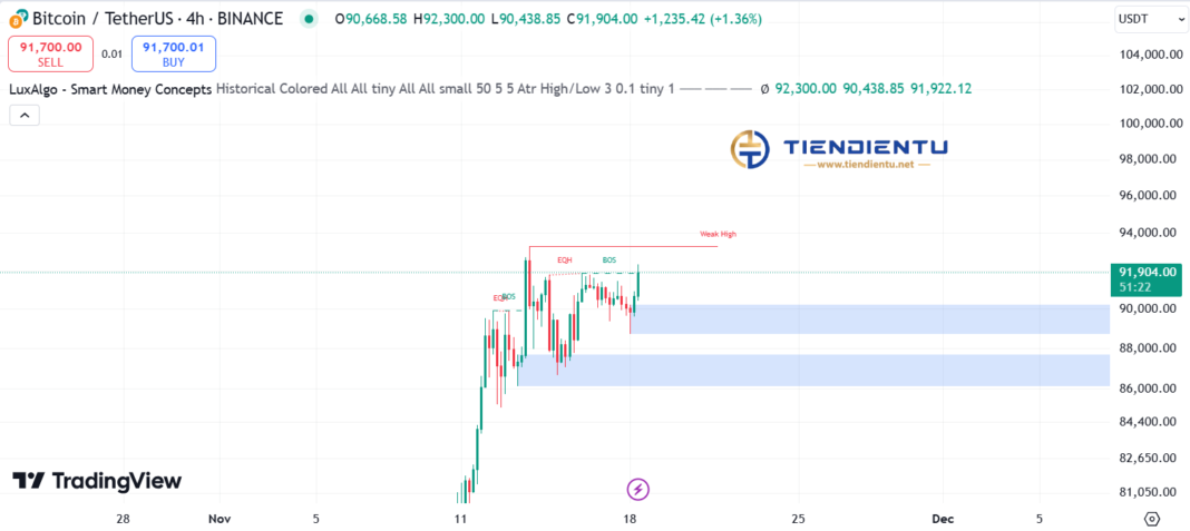 4h Bitcoin SMC Chart Update 18/11/2024