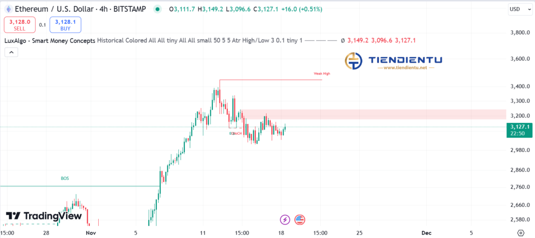 4h Ethereum SMC Chart Update 18/11/2024