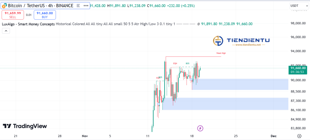 4h Bitcoin SMC Chart Update 19/11/2024