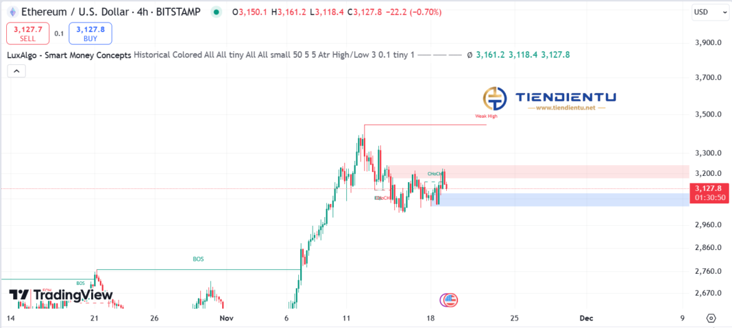 4h Ethereum SMC Chart Update 19/11/2024