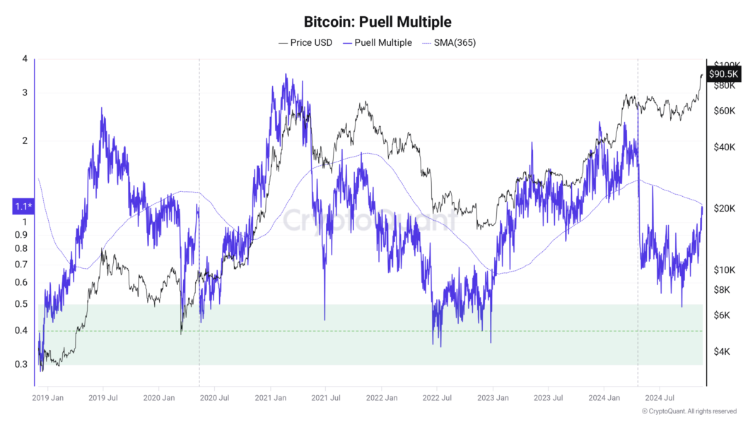 Chỉ số Bitcoin cho thấy tín hiệu bùng nổ, dự báo BTC có thể tăng 90%