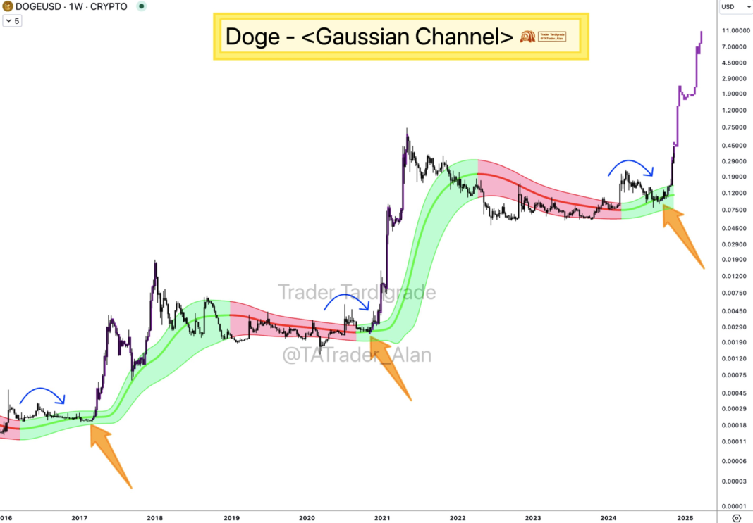 Dogecoin có thể tăng lên 5 USD theo mô hình 