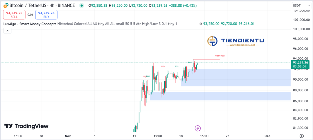 4h Bitcoin SMC Chart Update 20/11/2024