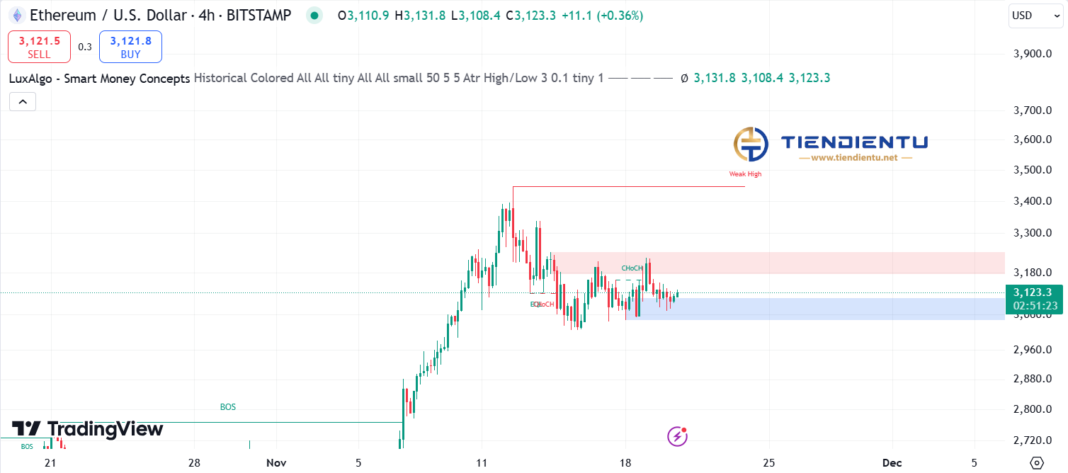 4h Ethereum SMC Chart Update 20/11/2024