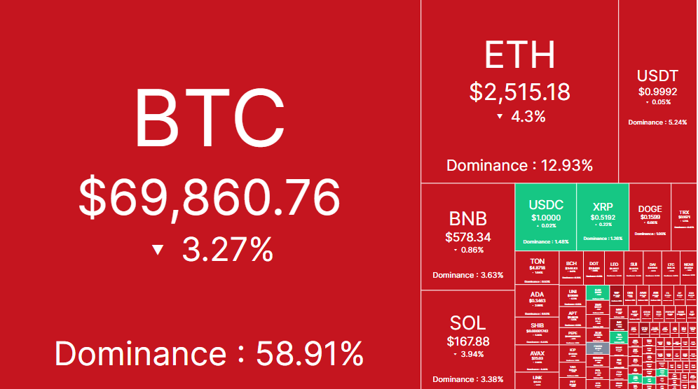 Bitcoin giảm xuống 69,000 USD, lý do đằng sau sự sụp đổ của thị trường là gì ?