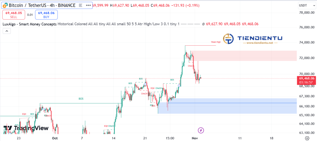 4h Bitcoin SMC Chart Update 2/11/2024