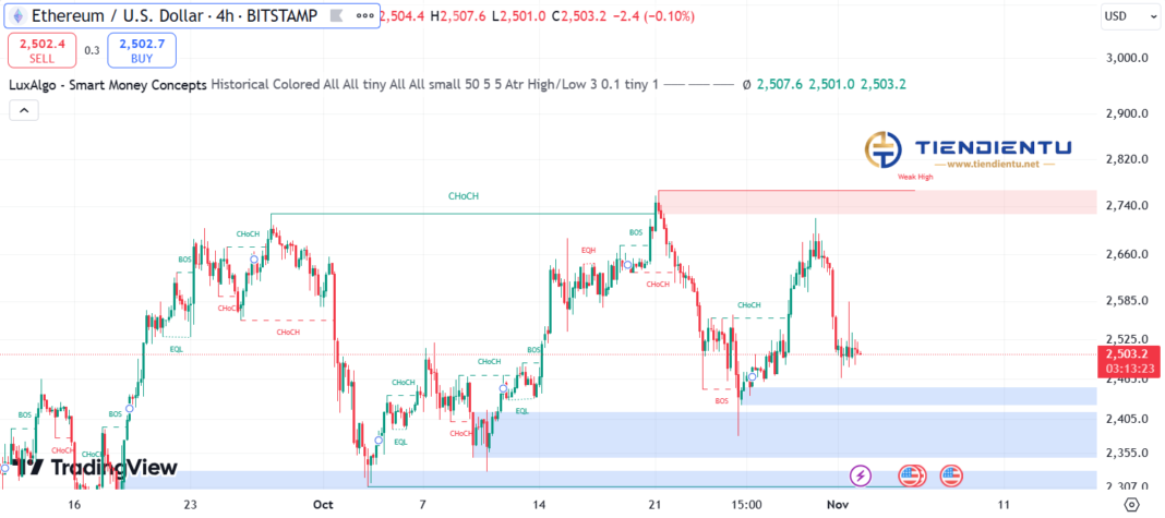 4h Ethereum SMC Chart Update 2/11/2024