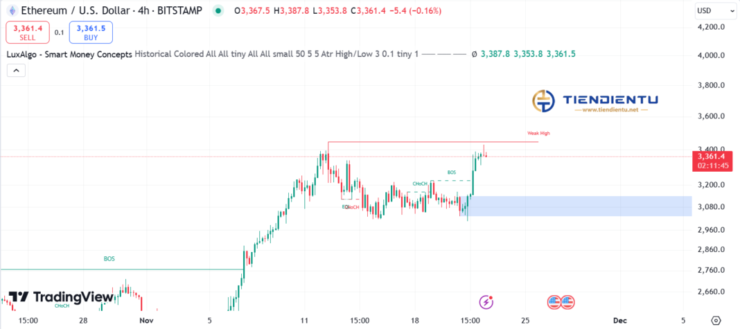 4h Ethereum SMC Chart Update 22/11/2024