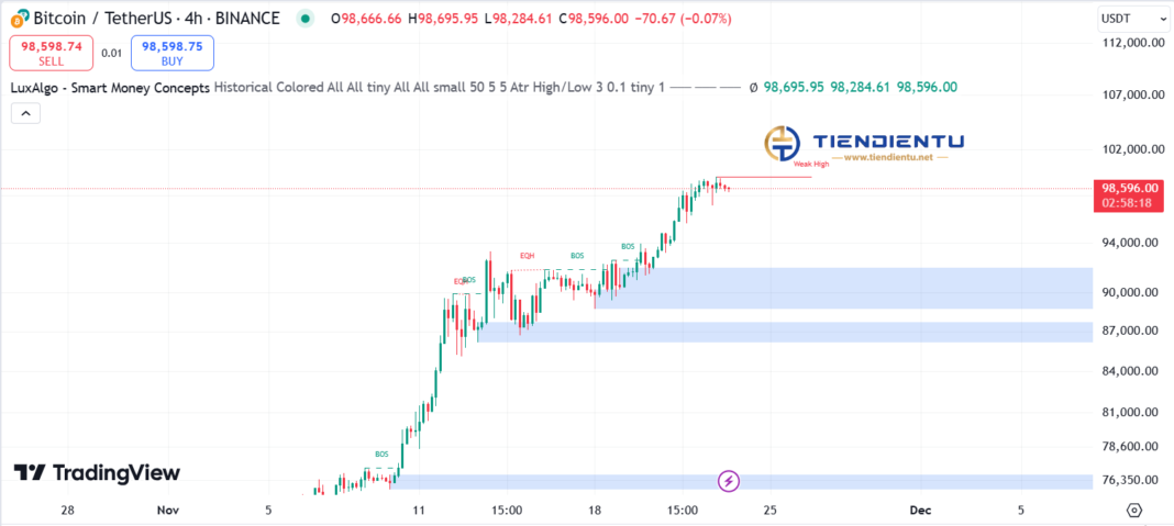 4h Bitcoin SMC Chart Update 23/11/2024