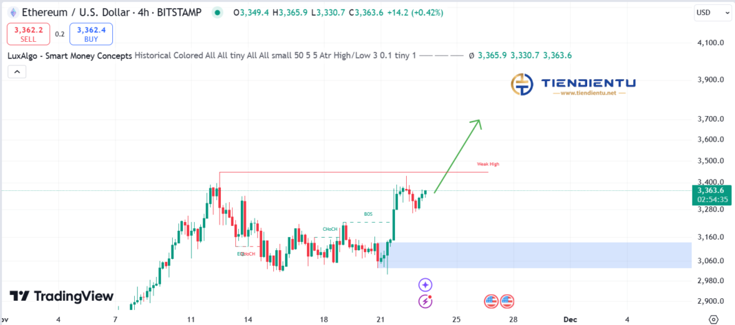 4h Ethereum SMC Chart Update 23/11/2024