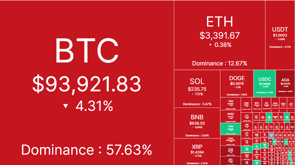 93.000 USD có thể là đáy của Bitcoin trước khi vượt qua 100.000 USD