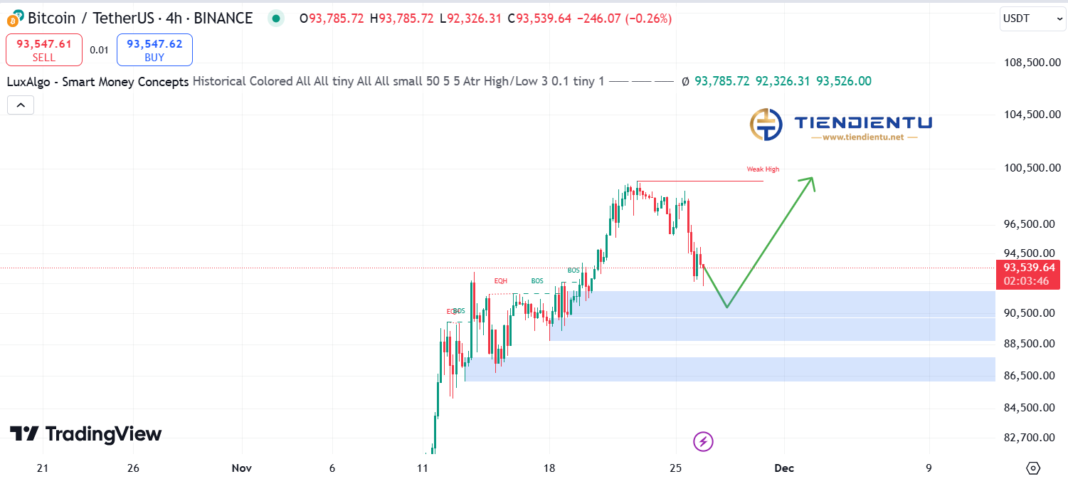 4h Bitcoin SMC Chart Update 26/11/2024