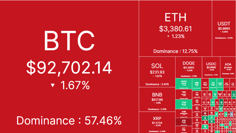 Bitcoin giảm 8%, liệu phe bò còn cơ hội đẩy giá lên $100,000?