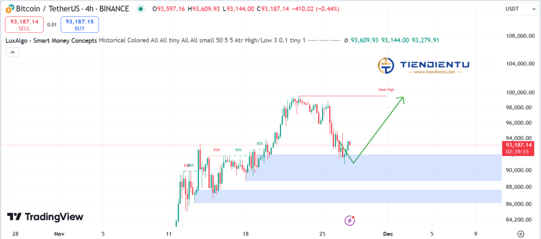 4h Bitcoin SMC Chart Update 27/11/2024