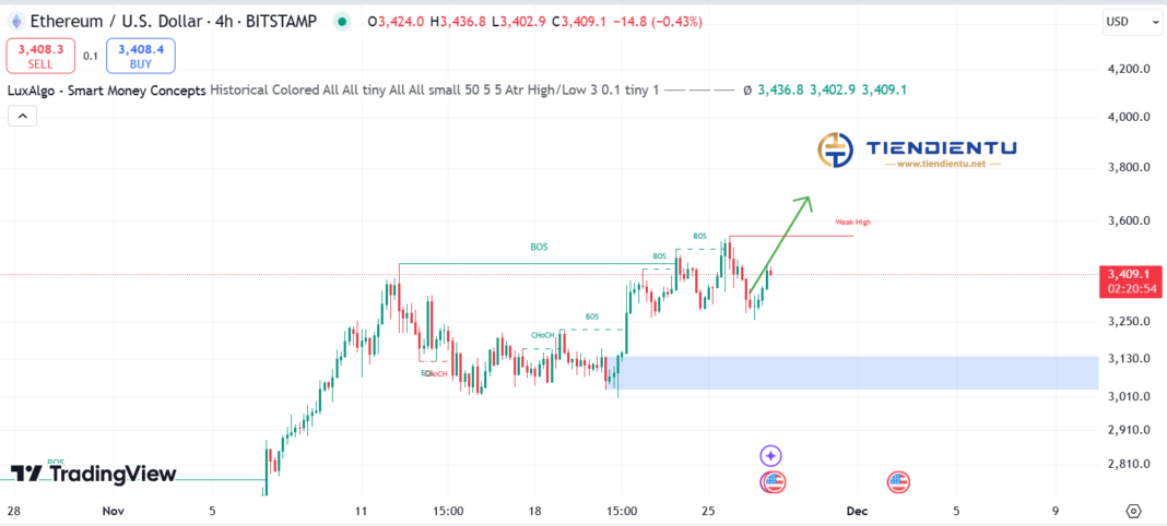 4h Ethereum SMC Chart Update 27/11/2024