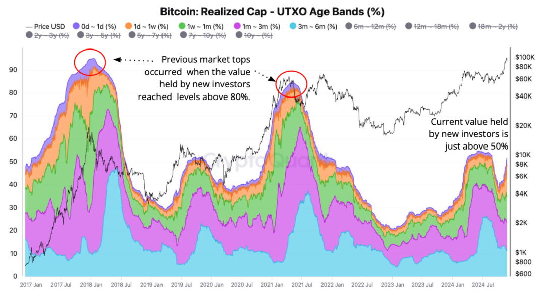 Các số liệu của Bitcoin cho thấy thị trường hiện tại không hề bị định giá quá cao