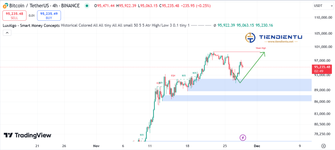 4h Bitcoin SMC Chart Update 28/11/2024