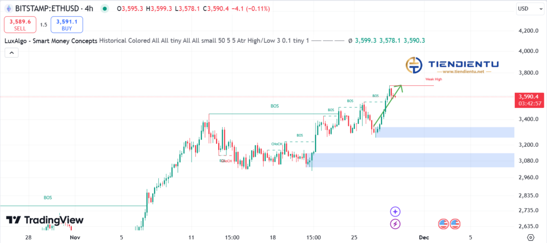 4h Ethereum SMC Chart Update 28/11/2024