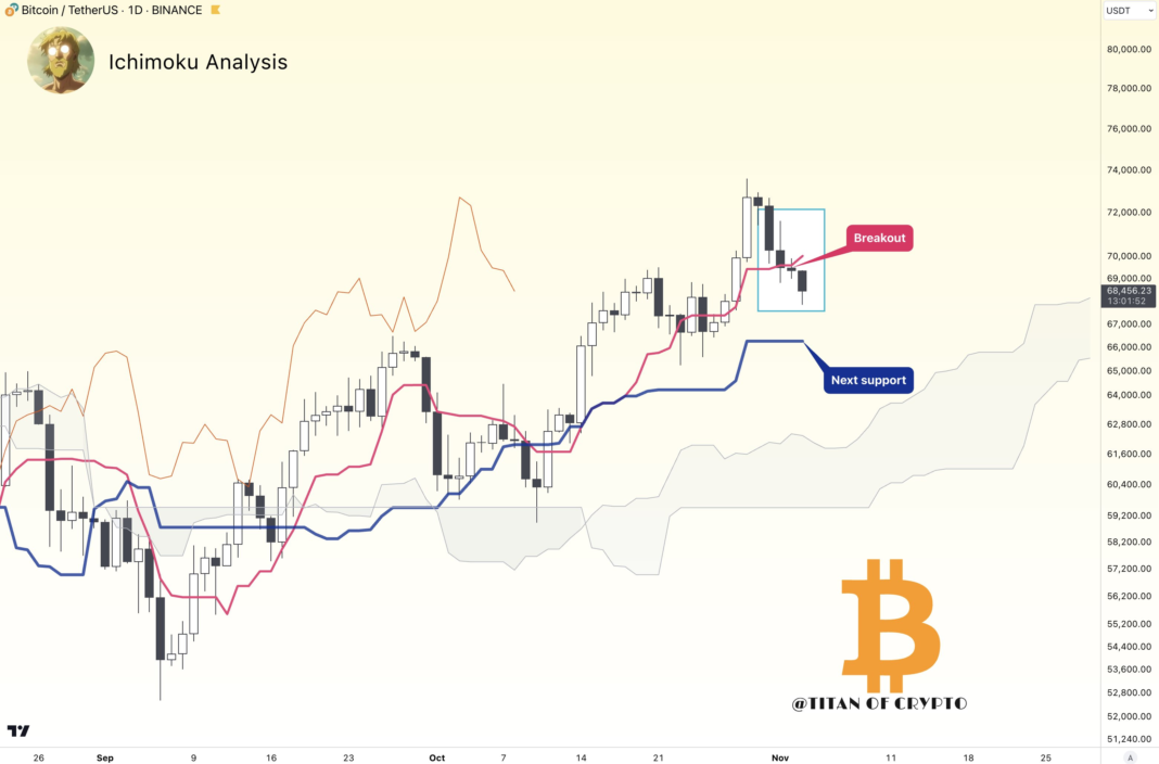 Nhà phân tích Bitcoin nhận định mức giá 66.000 USD là 'đáy tạm thời' khi BTC thanh lý 200 triệu USD