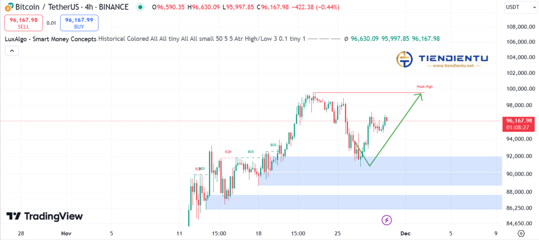 4h Bitcoin SMC Chart Update 29/11/2024