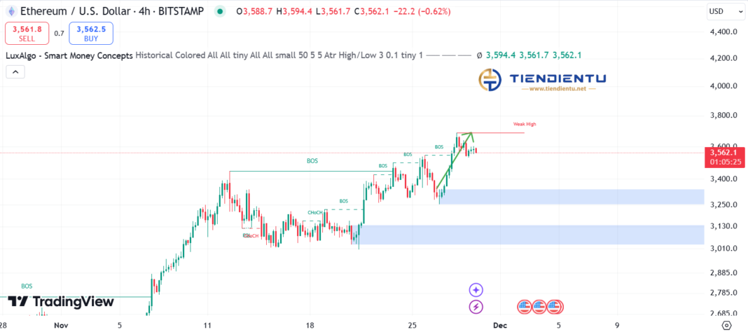 4h Ethereum SMC Chart Update 29/11/2024