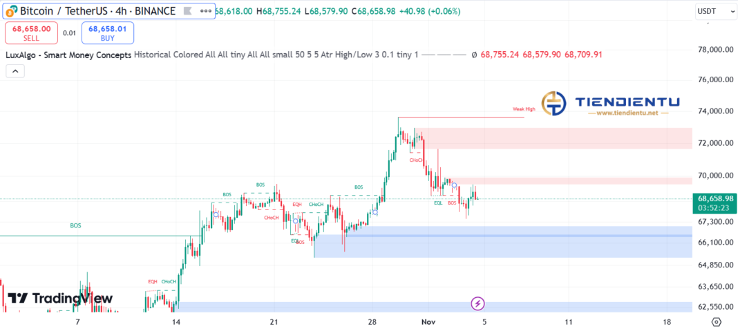 4h Bitcoin SMC Chart Update 4/11/2024