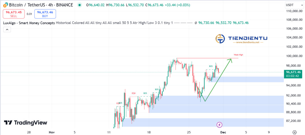 4h Bitcoin SMC Chart Update 30/11/2024