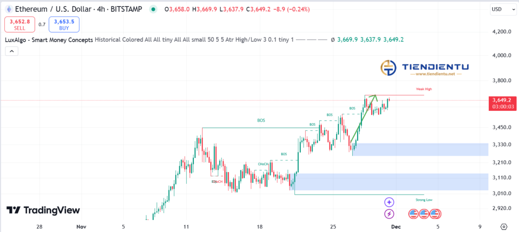 4h Ethereum SMC Chart Update 30/11/2024