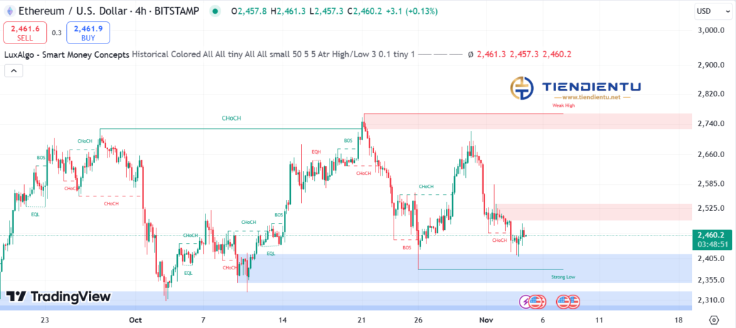 4h Ethereum SMC Chart Update 4/11/2024