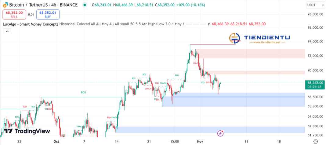 4h Bitcoin SMC Chart Update 5/11/2024