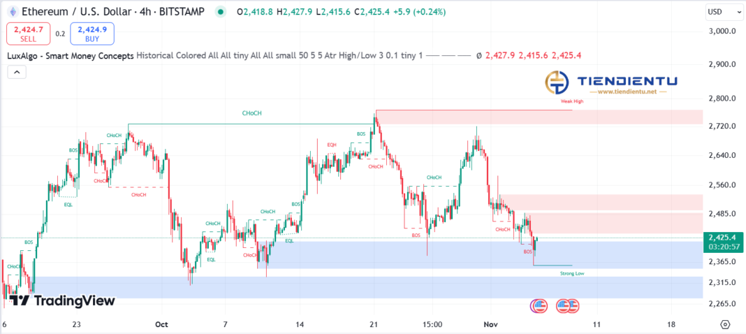 4h Ethereum SMC Chart Update 5/11/2024