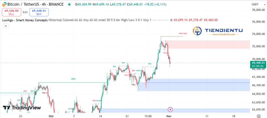 4h Bitcoin SMC Chart Update 1/11/2024