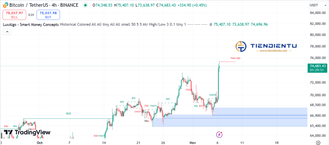 4h Bitcoin SMC Chart Update 6/11/2024