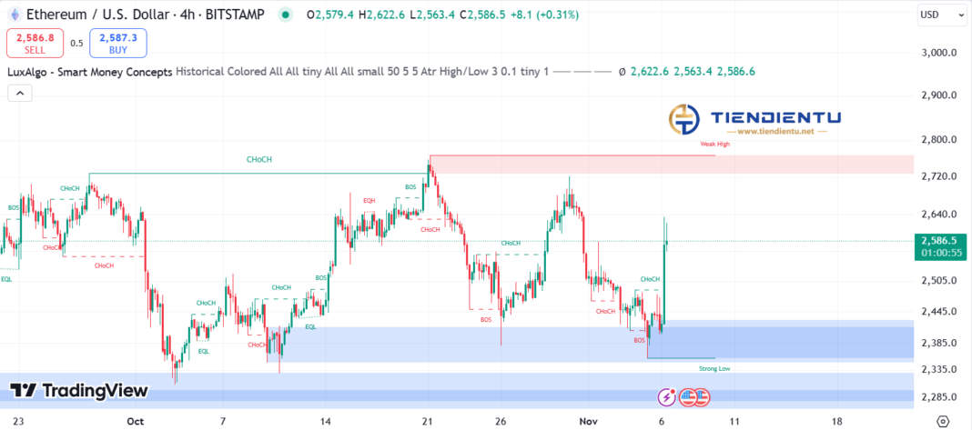 4h Ethereum SMC Chart Update 6/11/2024