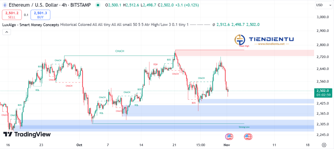 4h Ethereum SMC Chart Update 1/11/2024