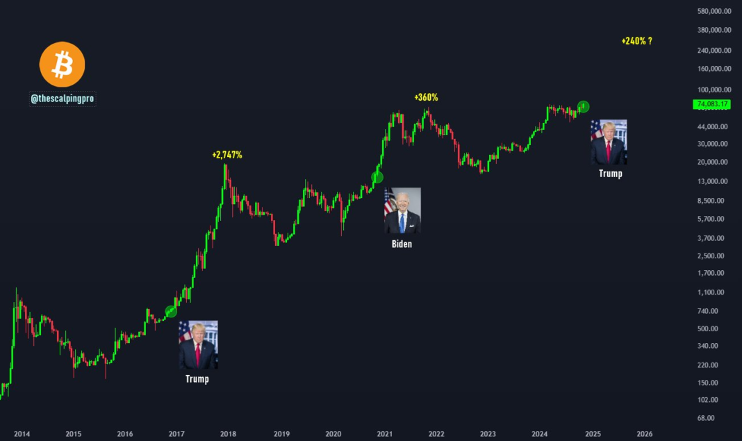 Bitcoin đã tăng 1.900% trong nhiệm kỳ đầu tiên của Trump: Liệu BTC có chạm mốc 1 triệu USD vào nhiệm kì này của Trump?