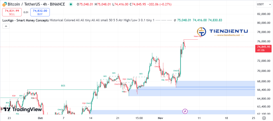 4h Bitcoin SMC Chart Update 7/11/2024