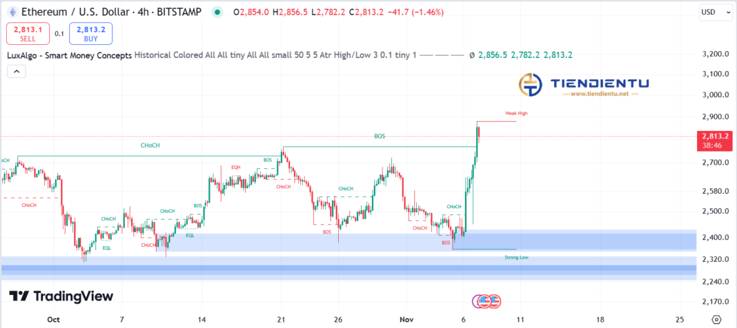 4h Ethereum SMC Chart Update 7/11/2024