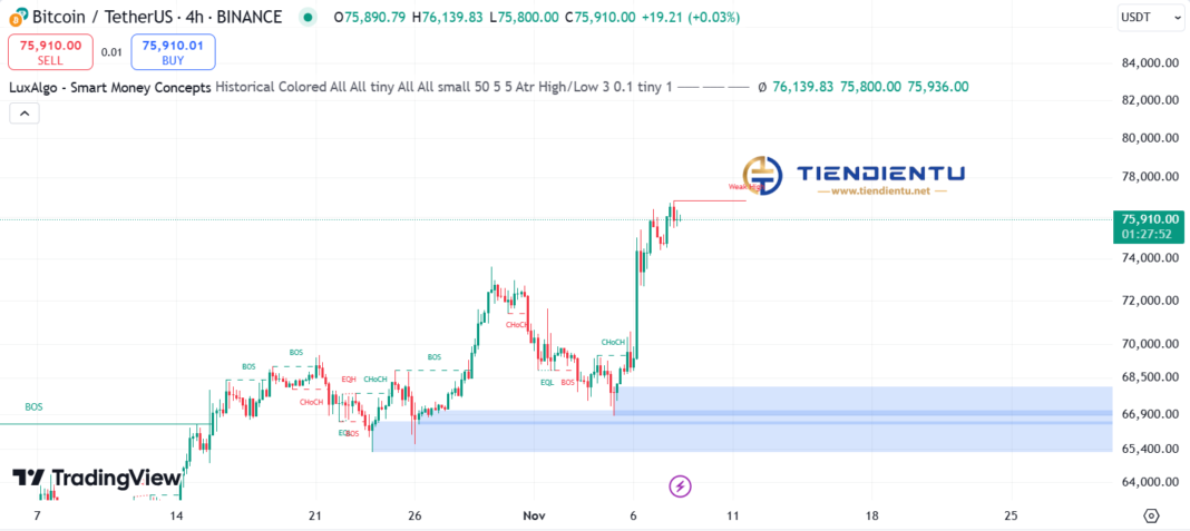 4h Bitcoin SMC Chart Update 8/11/2024