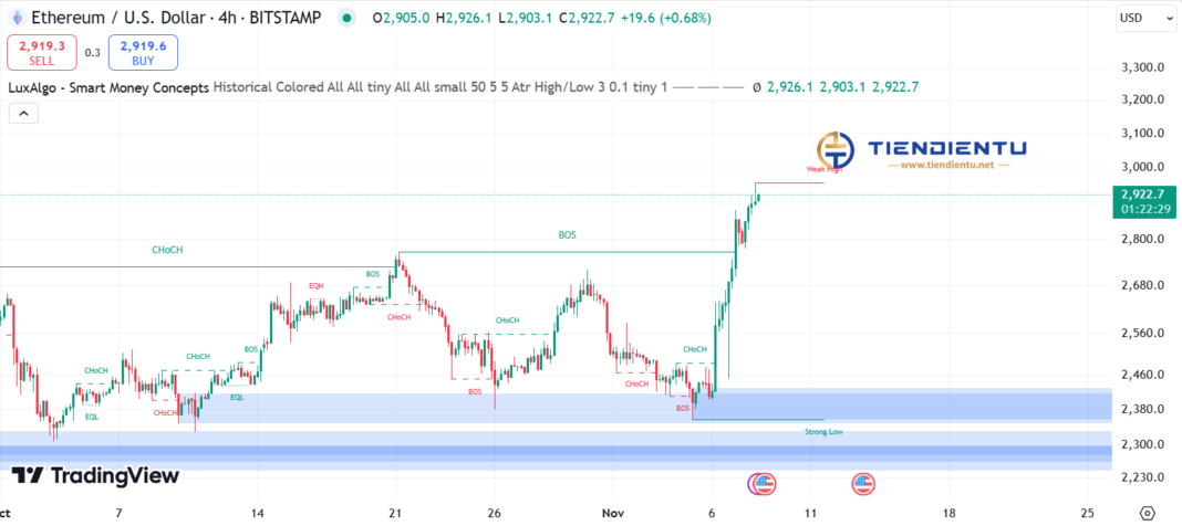 4h Ethereum SMC Chart Update 8/11/2024