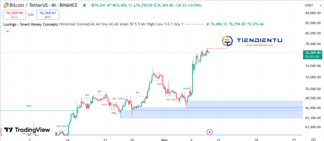 4h Bitcoin SMC Chart Update 9/11/2024