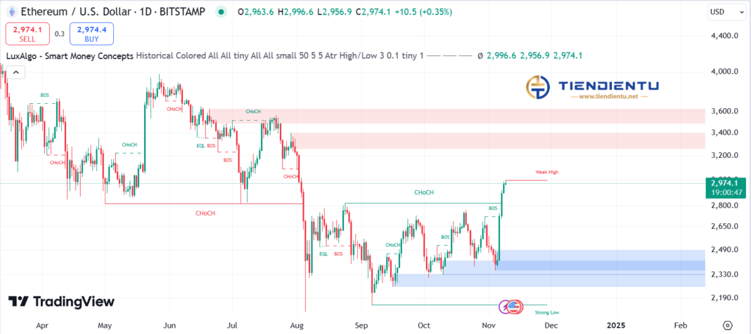 1D Ethereum SMC Chart Update 9/11/2024