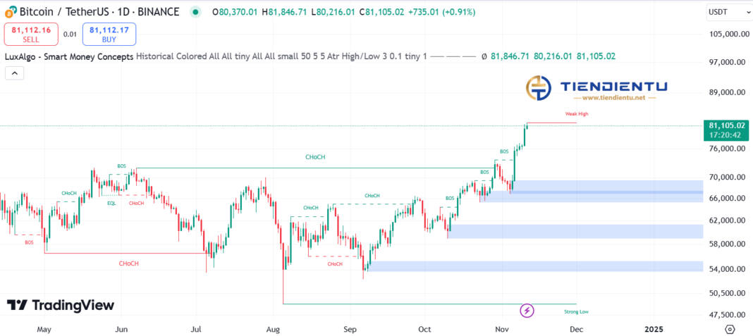 4h Bitcoin SMC Chart Update 11/11/2024